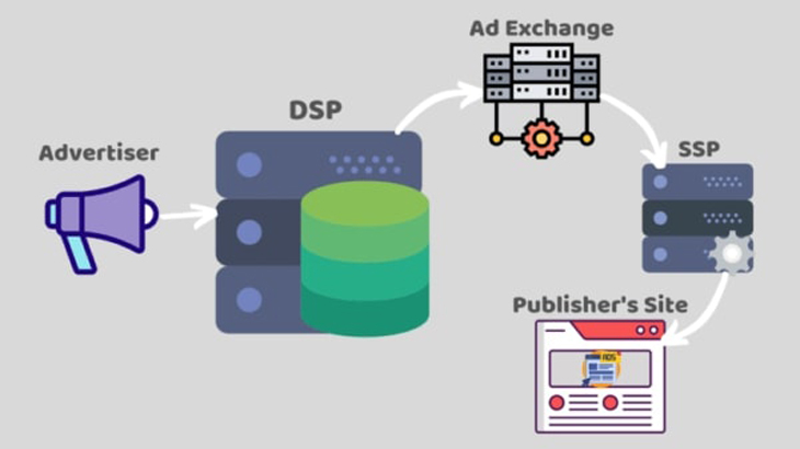 Cơ chế hoạt động của DSP