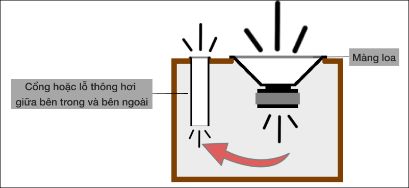 Nguyên tắc hoạt động của loa âm trầm phản xạ Bass Reflex