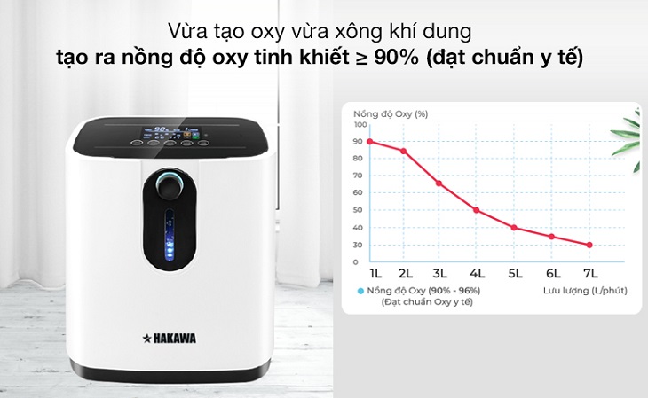 Máy tạo oxy tại nhà HAKAWA HK-ZY-1Z 7 lít có khả năng tạo ra nồng độ oxy tinh khiết đạt chuẩn y tế