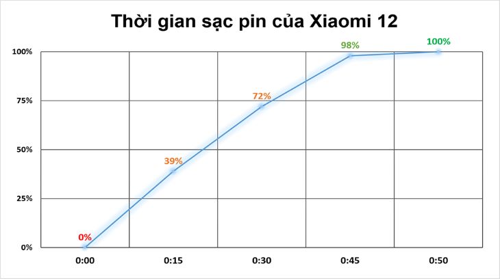 Xiaomi 12 sạc nhanh trong vòng 50 phút