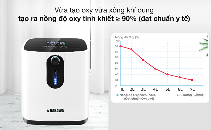 Nồng độ oxy tinh khiết của máy tạo oxy