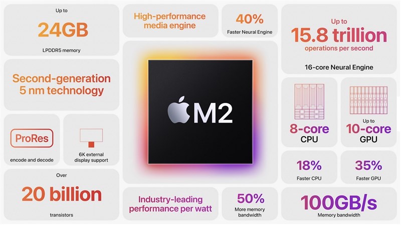 Hiệu năng mạnh mẽ của MacBook Air M2