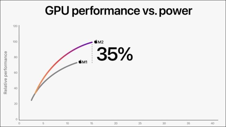 GPU lên đến 10 lõi cho khả năng đồ họa mạnh mẽ